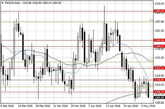 Notowania złota – dane dzienne