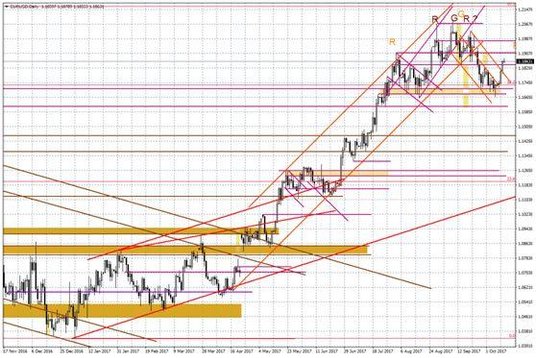 Wykres dzienny EUR/USD