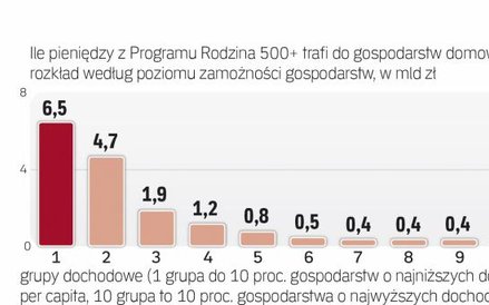 Im wyższe dochody, tym mniejsza pomoc państwa