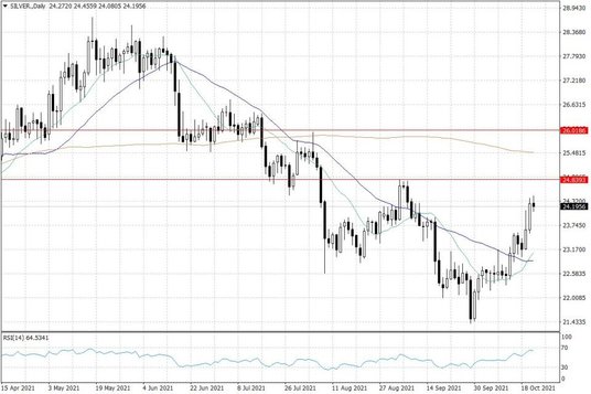 Notowania srebra – dane dzienne