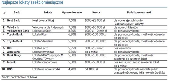 Najlepsze lokaty sześciomiesięczne