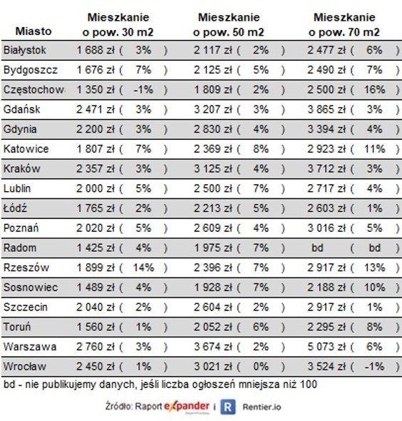 Stawki najmu mieszkań w zł miesięcznie i roczne zmiany w proc.