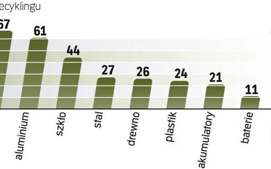 Nowa dyrektywa o odpadach nakazuje promocję ich odzysku. Polskie wyniki w statystykach nie wyglądają