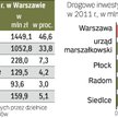 Stolica to największy inwestor w Regionie