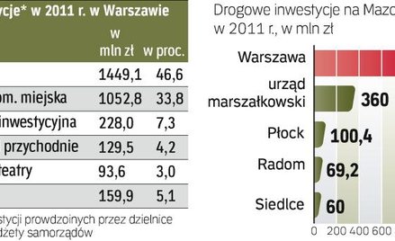 Stolica to największy inwestor w Regionie