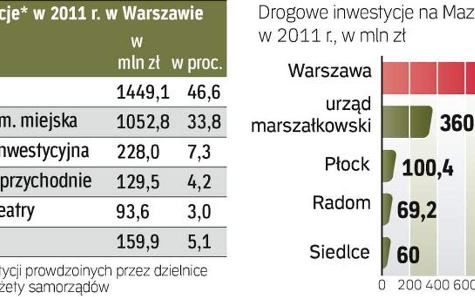 Stolica to największy inwestor w Regionie