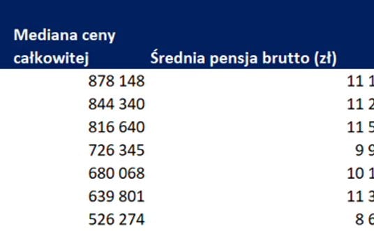 Ile pensji trzeba odłożyć na wkład własny? Analiza firmy Otodom.