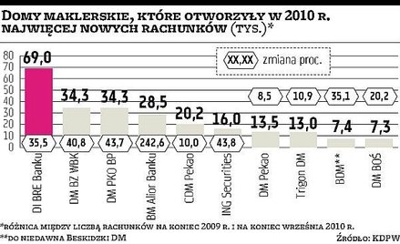 Popyt na akcje GPW przerasta oczekiwania