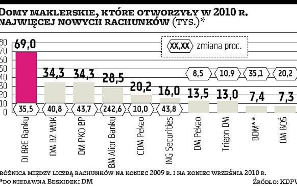 Popyt na akcje GPW przerasta oczekiwania