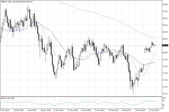 Notowania ropy naftowej Brent – dane dzienne