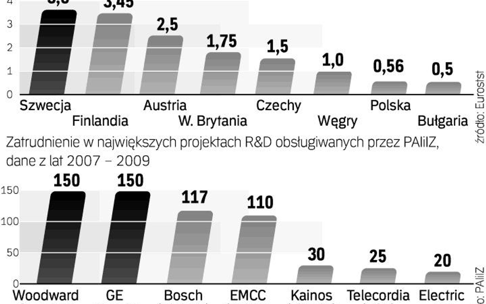 To szansa dla polskiej gospodarki. Dzisiaj pod względem wydatków na R&D jesteśmy znacznie poniżej śr