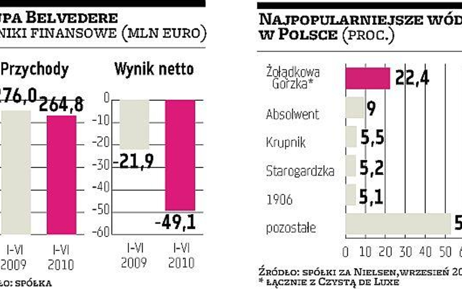 Belvedere ma na pierwszą ratę