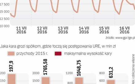 W czerwcu dwa dni pod rząd padły rekordy zapotrzebowania na moc w szczycie letnim