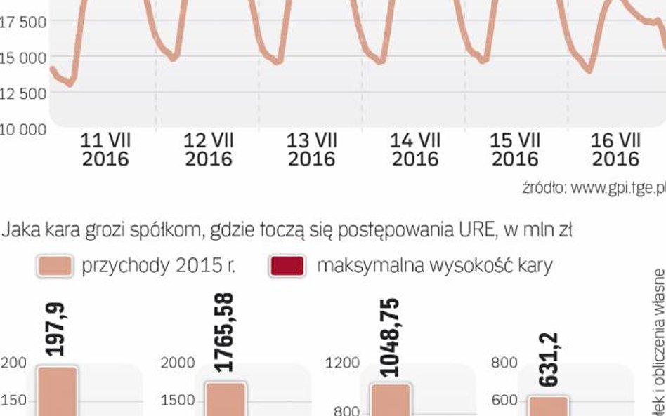 W czerwcu dwa dni pod rząd padły rekordy zapotrzebowania na moc w szczycie letnim
