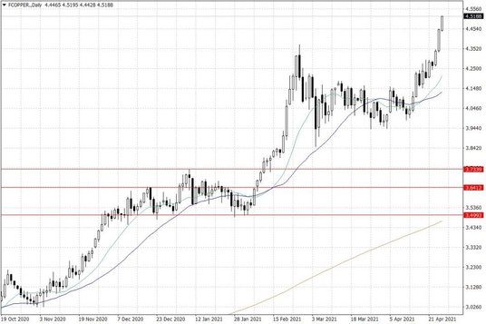 Notowania miedzi w USA – dane dzienne