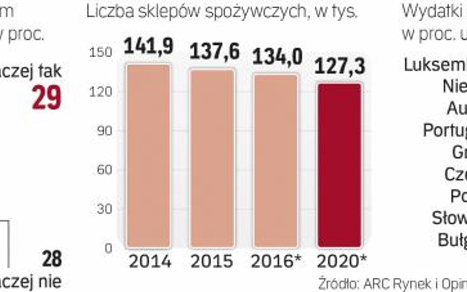 Polacy są dość równo podzieleni w ocenach zakazu handlu w niedzielę