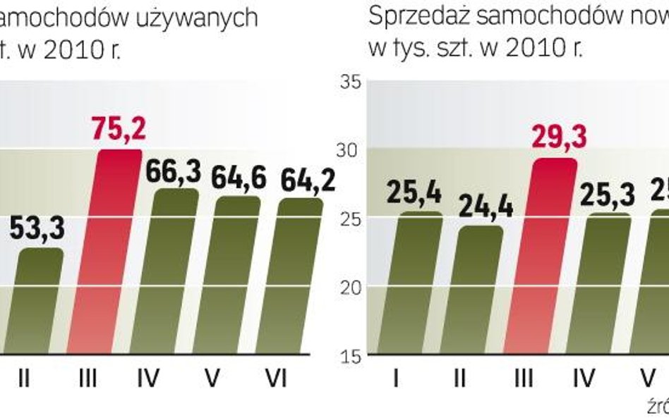 Auta z prywatnego importu dominujĄ w polsce