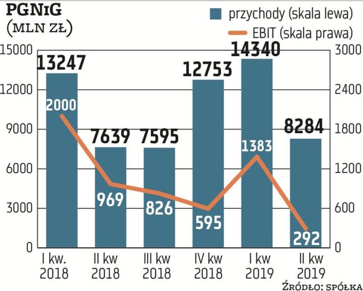 W przypadku sprzedaży gazu ziemnego i ciepła przychody w miesiącach zimowych (I i IV kwartał roku) z