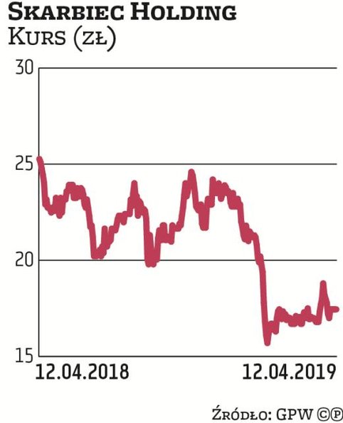 Kurs akcji Skarbca Holding wybił się z konsolidacji i spadł w tym roku już o 17 proc., co jest drugi