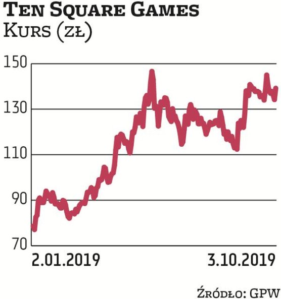 Ten Square Games jest jedną z nielicznych spółek w branży gier, która dzieli się z akcjonariuszami z