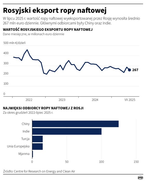 Rosyjski eksport ropy naftowej