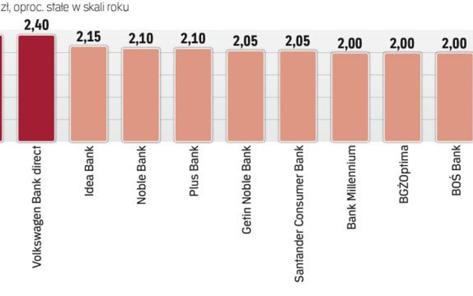 Najwyżej oprocentowane lokaty roczne