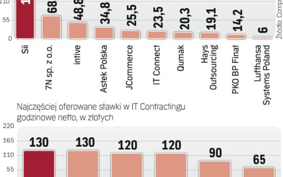 IT Contracting opłaca się firmom i specjalistom