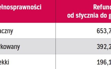 Refundacja przy standardowych składkach