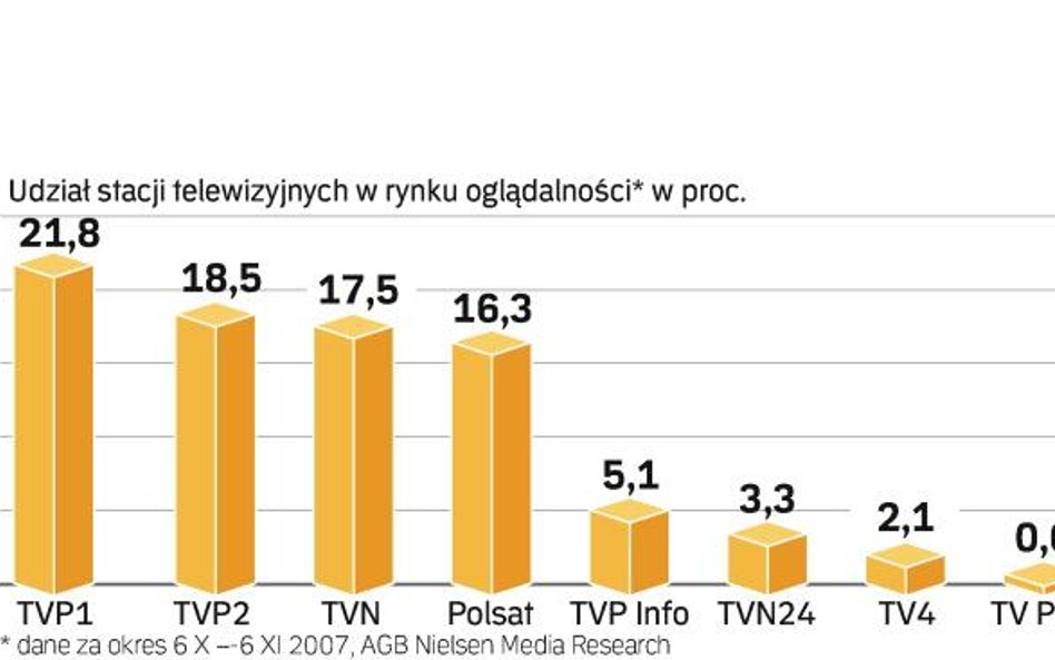 Spór o TVP Info: telewizja regionalna czy ogólnopolska