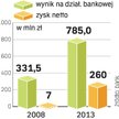 Wyniki Banku. Celem zarządu BOŚ jest zwiększenie zysku netto banku z 7 mln zł w 2008 r. do 260 mln z