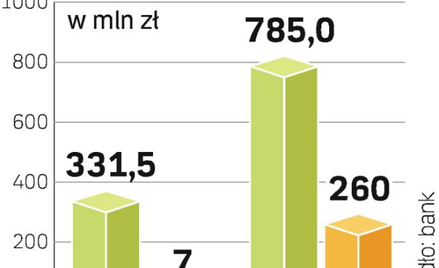 Wyniki Banku. Celem zarządu BOŚ jest zwiększenie zysku netto banku z 7 mln zł w 2008 r. do 260 mln z