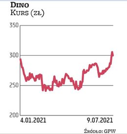 Wyceny analityków już od dłuższego czasu jednoznacznie wskazują na to, że akcje Dino są przewartości