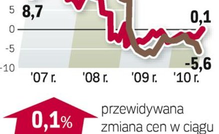 Ceny domów używanych - rynek wtórny