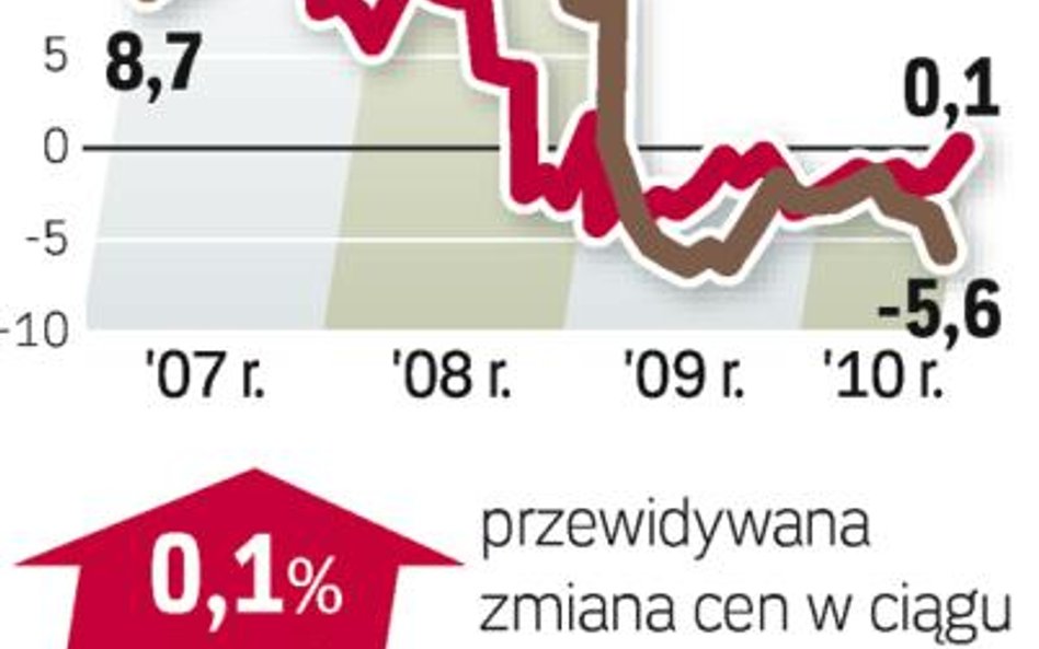 Ceny domów używanych - rynek wtórny