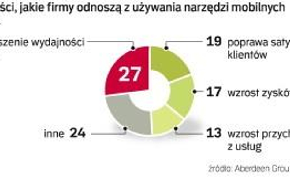 Przede wszystkim wydajność