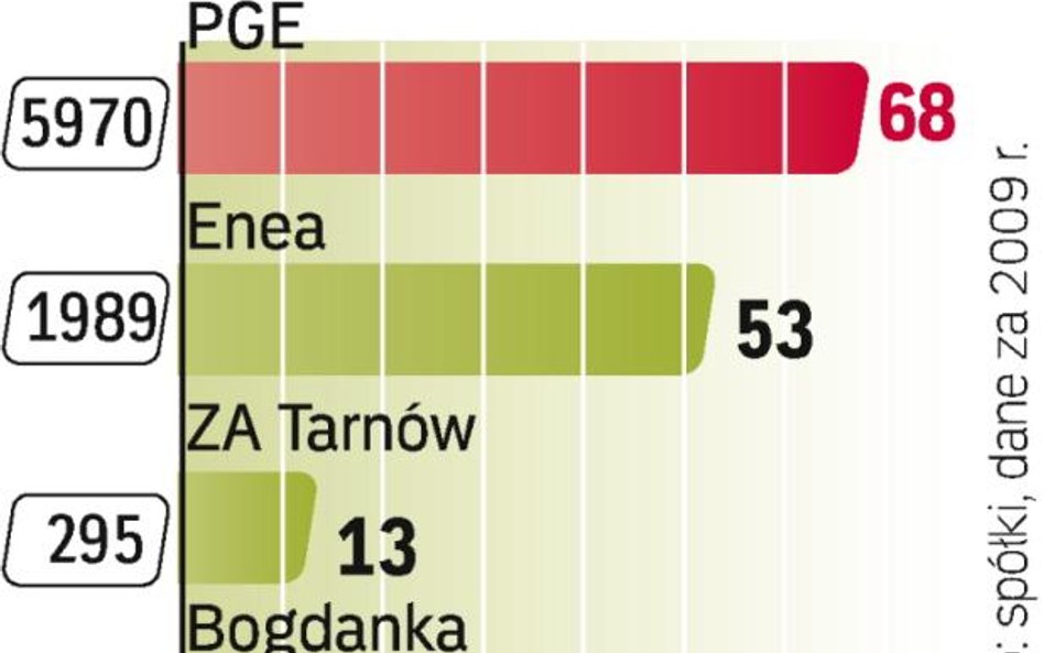 Średni koszt przeprowadzenia oferty publicznej na GPW wynosił w 2009 r. rekordowo wysokie 10 proc. (