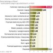 Branże najwięcej korzystające z faktoringu