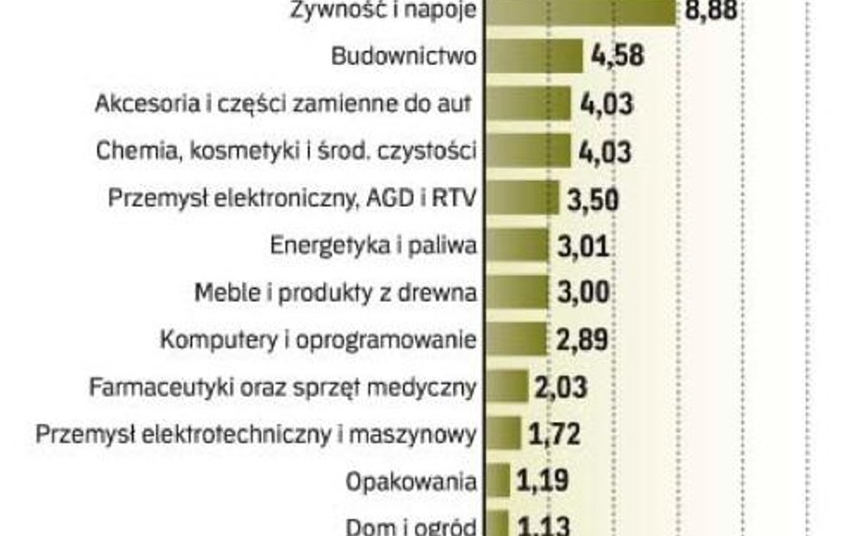 Branże najwięcej korzystające z faktoringu