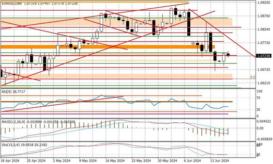 Wykres dzienny EURUSD