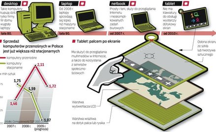 Dotykowa rewolucja: komputery bez klawiatury