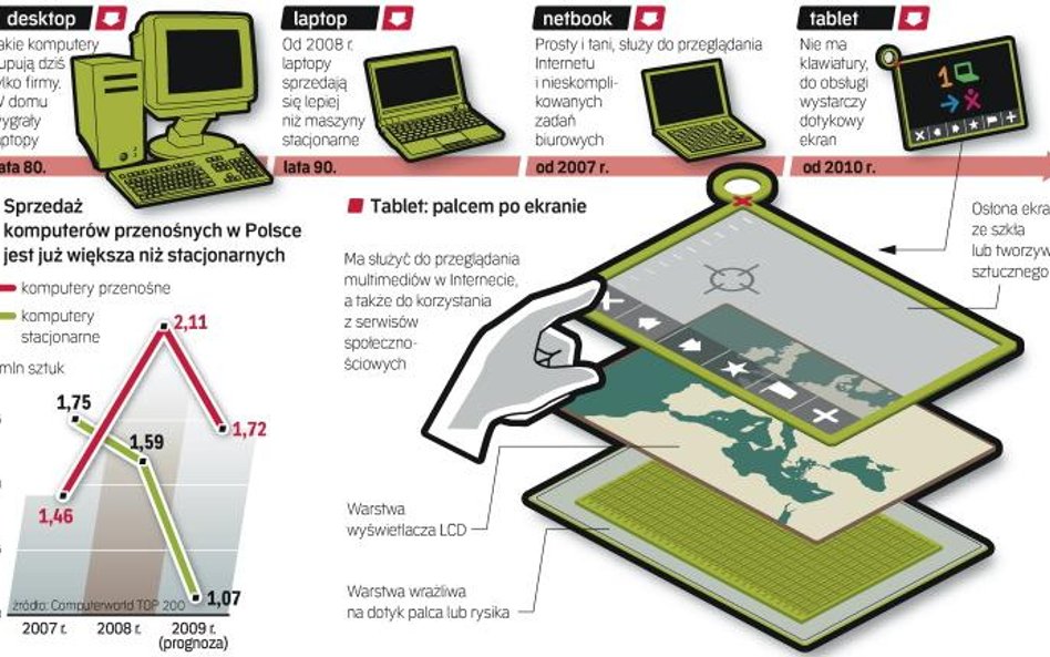 Dotykowa rewolucja: komputery bez klawiatury