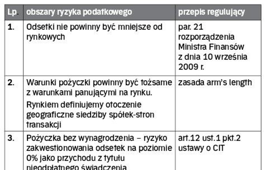 Obszary ryzyka podatkowego
