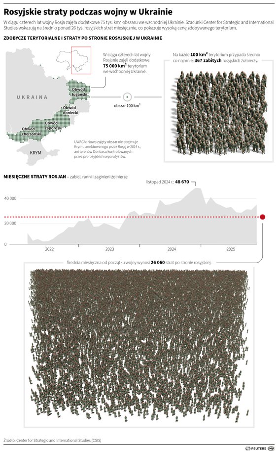 Jak duże straty poniosła Rosja w wojnie z Ukrainą? (Infografika)