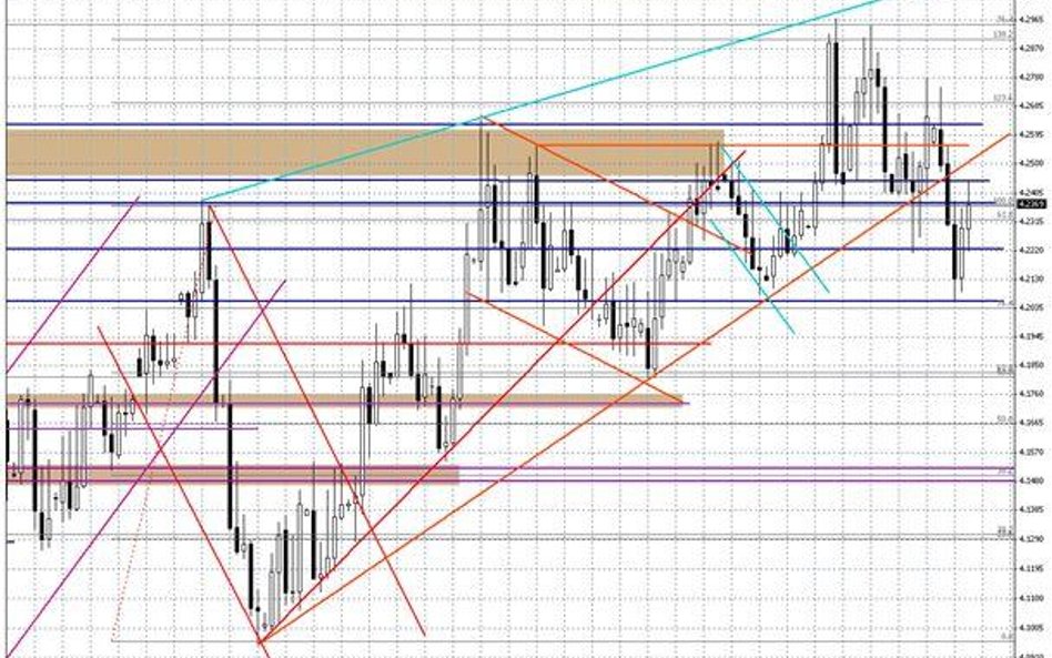 Wykres dzienny EUR/PLN