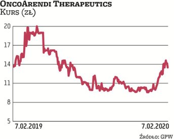 W tym roku akcje OncoArendi wróciły do łask, zyskując ponad 40 proc. Inwestorzy pokładają duże nadzi