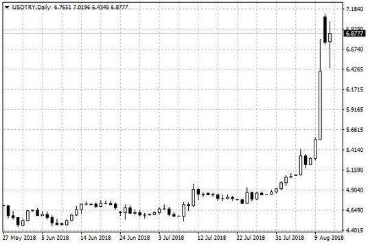 Wykres dzienny USD/TRY