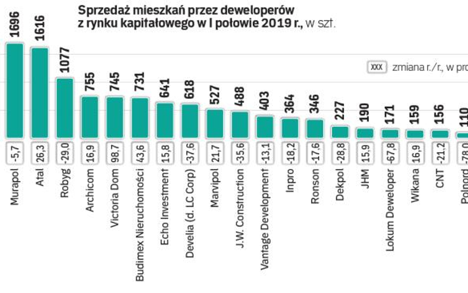 Rynek pierwotny: sprzedaż mieszkań