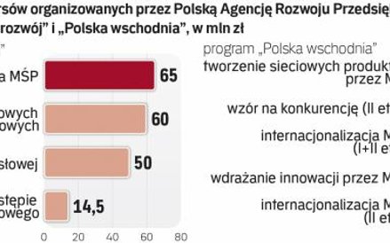 Przedsiębiorcy nie mogą narzekać na brak możliwości pozyskania wsparcia