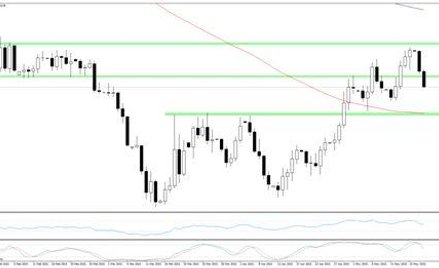 Wykres 1. EURUSD, interwał dzienny