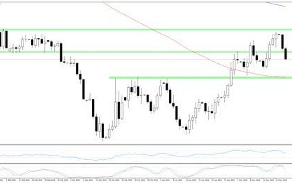 Wykres 1. EURUSD, interwał dzienny